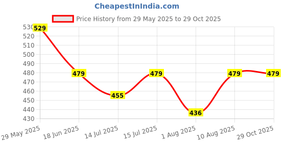 amazon.in alan jones clothing Men’s Mandarin Collar Polo T-Shirt | Tich Button Closure, Chest Stripes, Ribbed Sleeves – Regular Fit alan jones clothing Price History Graph from 29 May 2025 to 29 Oct 2025