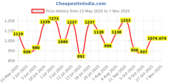 amazon.in hush puppies Men's Mandy Slipper hush puppies Price History Graph from 23 May 2025 to 6 Nov 2025