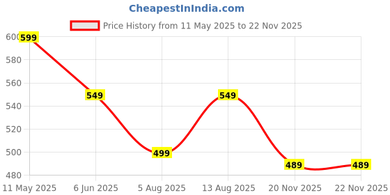 amazon.in svaar Men's Marble Effect Classic Clogs || Sandals with Adjustable Back Strap for Men svaar Price History Graph from 11 May 2025 to 22 Nov 2025