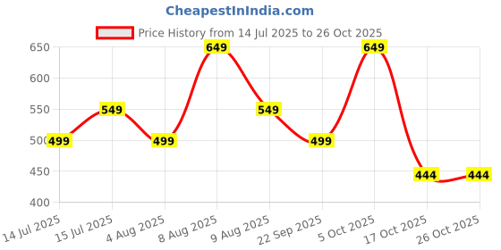 amazon.in svaar Men's Marble Effect Classic Clogs || Sandals with Adjustable Back Strap for Men svaar Price History Graph from 14 Jul 2025 to 26 Oct 2025