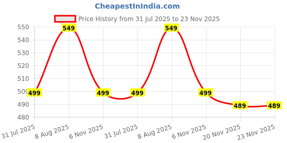 amazon.in svaar Men's Marble Effect Classic Clogs || Sandals with Adjustable Back Strap for Men svaar Price History Graph from 31 Jul 2025 to 20 Nov 2025