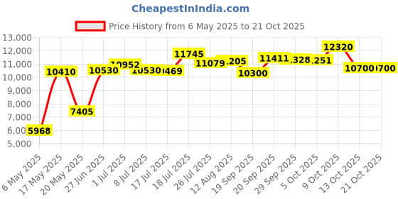 amazon.in speedo Men's Marina Sport Volley, Knee Length Swim Trunk speedo Price History Graph from 6 May 2025 to 20 Oct 2025