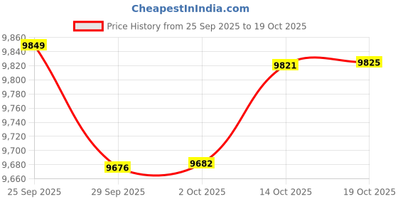 amazon.in speedo Men's Marina Sport Volley, Knee Length Swim Trunk speedo Price History Graph from 25 Sep 2025 to 19 Oct 2025