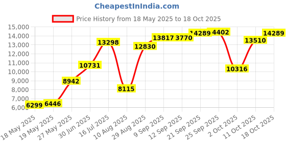 amazon.in speedo Men's Marina Swim Trunk, Heather/Blue, Medium speedo Price History Graph from 18 May 2025 to 18 Oct 2025