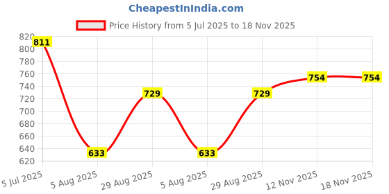 amazon.in studio shringaar Men's Maroon 100% Cotton Block Printed Knee Length Kurta (187) studio shringaar Price History Graph from 5 Jul 2025 to 17 Nov 2025