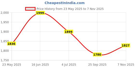 amazon.in kisah Men's Maroon & Black Jacquard Silk Blend Kurta- Regular Fit Long Tunic with Mandarin Collar|Ethnic Wear for Weddings & Festive Occasions kisah Price History Graph from 23 May 2025 to 7 Nov 2025