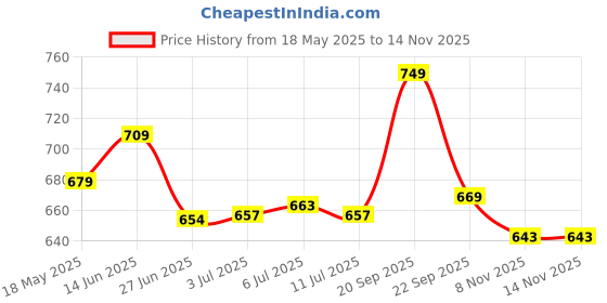 amazon.in allen solly Men's Maroon and Black Webbing Casual Belt ASBLCEAW221023_100 CM allen solly Price History Graph from 18 May 2025 to 10 Nov 2025