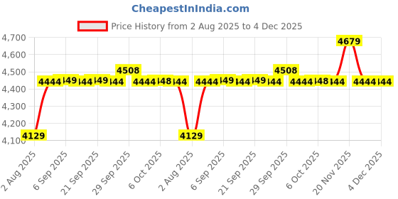 amazon.in tahvo Men's Maroon Checkered Blazer with Notch Lapel - Formal and Stylish tahvo Price History Graph from 2 Aug 2025 to 1 Dec 2025