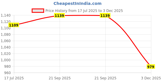 amazon.in vastramay plus Men's Maroon Cotton Blend Kurta vastramay plus Price History Graph from 17 Jul 2025 to 3 Dec 2025