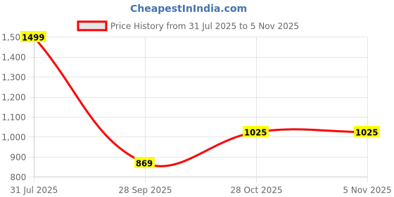 amazon.in vastramay plus Men's Maroon Cotton Blend Kurta vastramay plus Price History Graph from 31 Jul 2025 to 4 Nov 2025