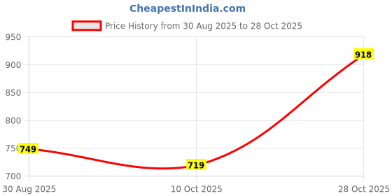 amazon.in shvaas by vastramay Men's Maroon Cotton Short Kurta || Cotton Printed Short Kurta for Men. shvaas by vastramay Price History Graph from 30 Aug 2025 to 28 Oct 2025