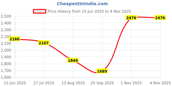 amazon.in monte carlo Mens Maroon Self Design Mock Neck Sleeveless Jacket monte carlo Price History Graph from 15 Jun 2025 to 4 Nov 2025