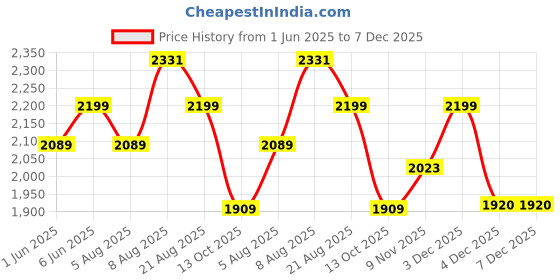 amazon.in bacca bucci Mens Marshal Classic Full Leather Chelsea Boot with Padded Ortholite Footbed for All Day Comfort bacca bucci Price History Graph from 1 Jun 2025 to 7 Dec 2025