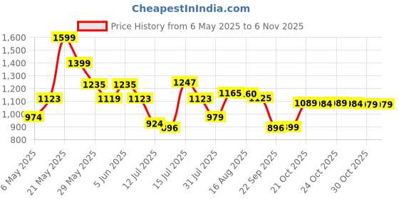 amazon.in balenzia Men's Marvel Calf/Crew Length Cotton Socks|Men's Socks Combo Pack of 8 balenzia Price History Graph from 6 May 2025 to 2 Nov 2025