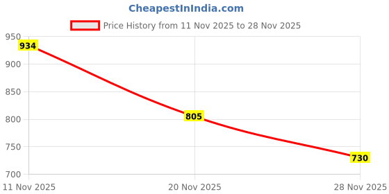 amazon.in bata Mens Marvin Mule Slipper bata Price History Graph from 11 Nov 2025 to 28 Nov 2025