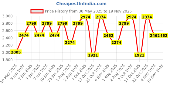 amazon.in hush puppies Men's Mason Mule Sandal hush puppies Price History Graph from 30 May 2025 to 18 Nov 2025