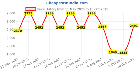 amazon.in hush puppies Men's Mason Mule Sandal hush puppies Price History Graph from 11 May 2025 to 10 Oct 2025