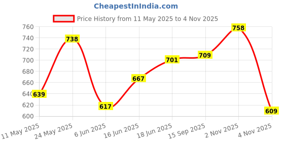 amazon.in bata Mens Matiz Fk E 23 Formal Shoes bata Price History Graph from 11 May 2025 to 2 Nov 2025
