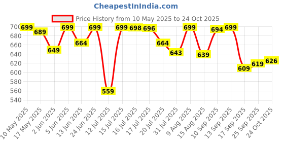 amazon.in weavers villa Men's Matka Embroided Cashmilon Gents Shawls, Stoles, Muffler for Men [28" X 80"] weavers villa Price History Graph from 10 May 2025 to 22 Oct 2025