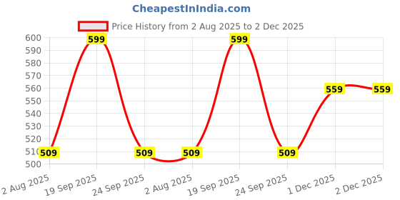 amazon.in hygear Mens Matrix Clog hygear Price History Graph from 2 Aug 2025 to 1 Dec 2025