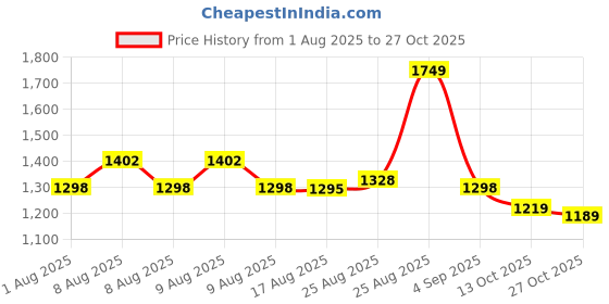 amazon.in avant Men's Matstride Kabbadi Shoes avant Price History Graph from 1 Aug 2025 to 27 Oct 2025
