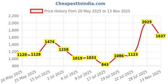 amazon.in weinbrenner Mens Maverick 2.0 E 24 Formal weinbrenner Price History Graph from 20 May 2025 to 13 Nov 2025