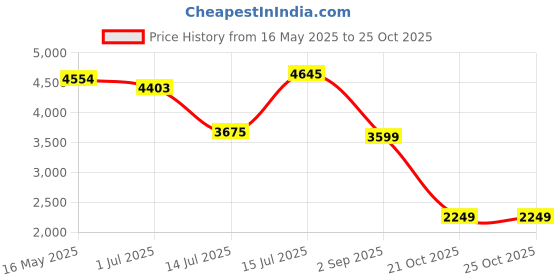 amazon.in skechers Men's Max Cushioning Arch Fit Sneaker skechers Price History Graph from 16 May 2025 to 25 Oct 2025