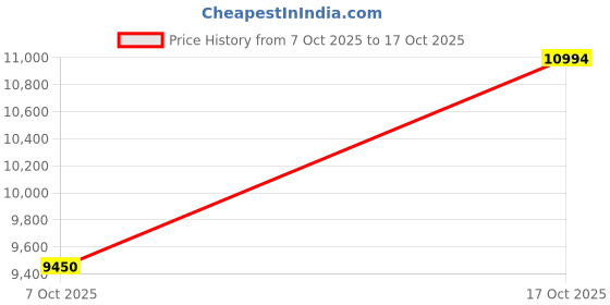 amazon.in skechers Men's Max Cushioning Propulsion - Warpdrive Walking Shoes skechers Price History Graph from 7 Oct 2025 to 17 Oct 2025