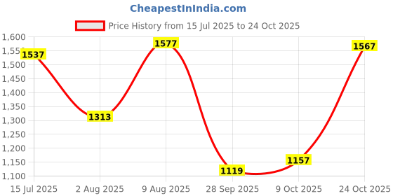 amazon.in hush puppies Men's Max Emboss Toe Ring Slippers hush puppies Price History Graph from 15 Jul 2025 to 24 Oct 2025