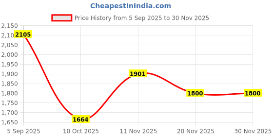 amazon.in hush puppies Men's MAX TOE-RING Slippers hush puppies Price History Graph from 5 Sep 2025 to 29 Nov 2025