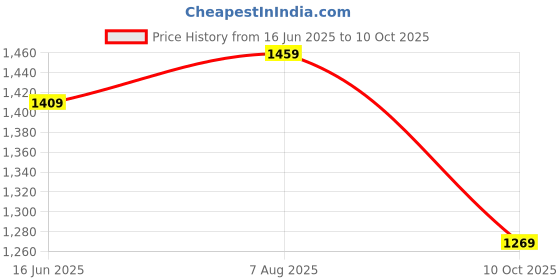 amazon.in reebok Mens Meccarick Slip on Walking Shoe reebok Price History Graph from 16 Jun 2025 to 10 Oct 2025