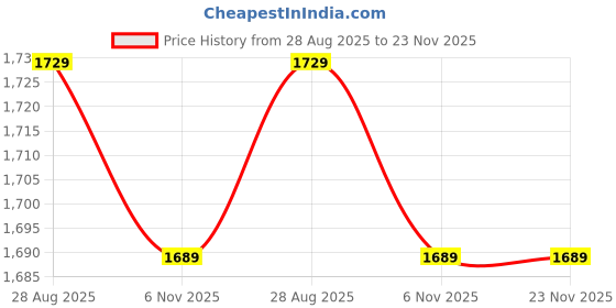 amazon.in adidas Men's Mechan M Sandal adidas Price History Graph from 28 Aug 2025 to 23 Nov 2025
