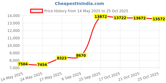 amazon.in pexlaxy Men's Medieval Sleeveless Waistcoats Costume Renaissance Victorian Waistcoats Vests pexlaxy Price History Graph from 14 May 2025 to 25 Oct 2025
