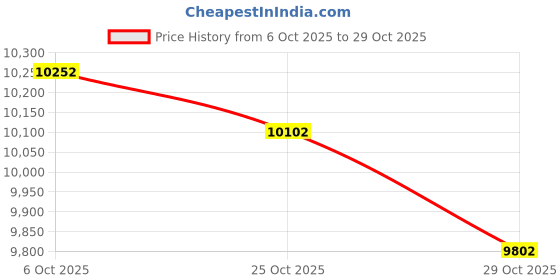 amazon.in emisorn Mens Medieval Steampunk Shawl Renaissance Single Shoulder Cape Costume Cosplay Victorian Half Cape Black emisorn Price History Graph from 6 Oct 2025 to 29 Oct 2025