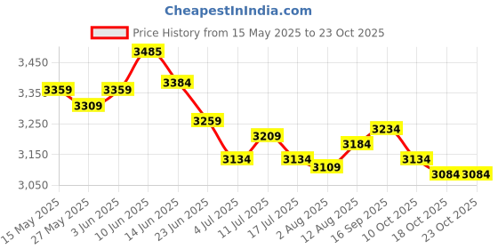 amazon.in ujeavette Men's Medieval Waistcoat Laced Sleeveless Vest for Cosplay Black L ujeavette Price History Graph from 15 May 2025 to 22 Oct 2025