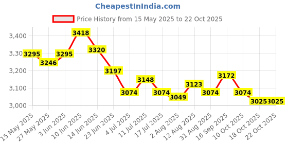 amazon.in ujeavette Men's Medieval Waistcoat Laced Sleeveless Vest for Cosplay Black M ujeavette Price History Graph from 15 May 2025 to 22 Oct 2025