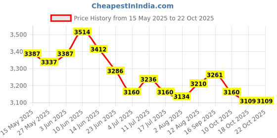amazon.in ujeavette Men's Medieval Waistcoat Laced Sleeveless Vest for Cosplay Brown L ujeavette Price History Graph from 15 May 2025 to 22 Oct 2025