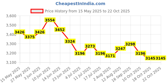 amazon.in ujeavette Men's Medieval Waistcoat Laced Sleeveless Vest for Cosplay Brown XXL ujeavette Price History Graph from 15 May 2025 to 22 Oct 2025