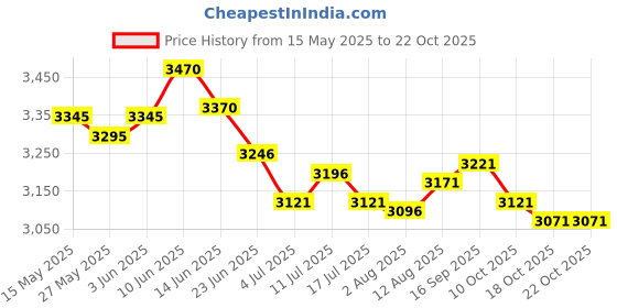 amazon.in ujeavette Men's Medieval Waistcoat Laced Sleeveless Vest for Cosplay Red M ujeavette Price History Graph from 15 May 2025 to 22 Oct 2025