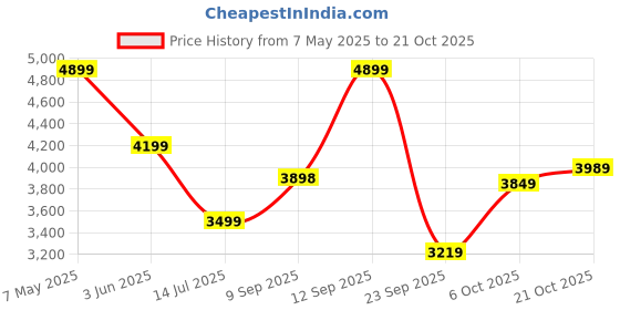 amazon.in u.s. polo assn. Men's Medium Weight Jacket u.s. polo assn. Price History Graph from 7 May 2025 to 21 Oct 2025