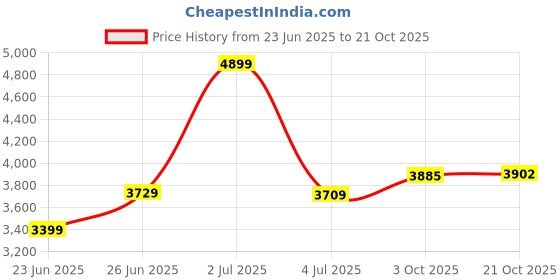 amazon.in u.s. polo assn. Men's Medium Weight Puffer Jacket with Hood u.s. polo assn. Price History Graph from 23 Jun 2025 to 21 Oct 2025