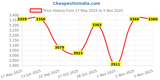 amazon.in reebok Mens Mega Flexagon Track and Field Shoe reebok Price History Graph from 17 May 2025 to 5 Nov 2025