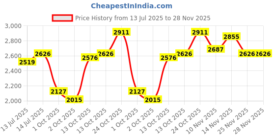 amazon.in reebok Mens Mega Flexagon Track and Field Shoe reebok Price History Graph from 13 Jul 2025 to 27 Nov 2025