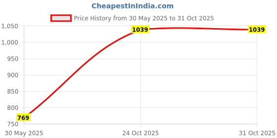 amazon.in max Mens Men Knit Sports Shoes Sports Shoes max Price History Graph from 30 May 2025 to 30 Oct 2025
