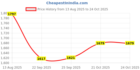 amazon.in duke Mens Men Tracksuit duke Price History Graph from 13 Aug 2025 to 21 Oct 2025