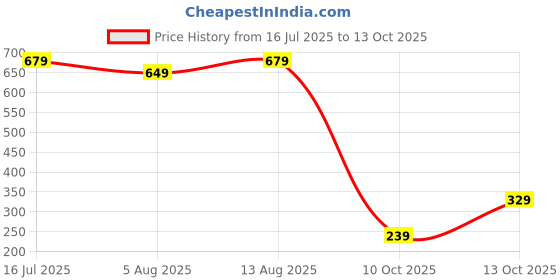 amazon.in urjo Mens Men_camo Clogs urjo Price History Graph from 16 Jul 2025 to 13 Oct 2025