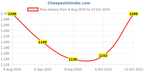 amazon.in doctor extra soft mens Men's Classic Clogs Clog doctor extra soft Price History Graph from 9 Aug 2025 to 13 Oct 2025