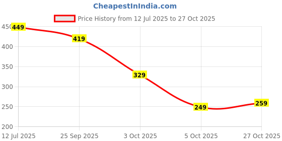 amazon.in urjo Mens Mens Ezy Walk Clog urjo Price History Graph from 12 Jul 2025 to 27 Oct 2025