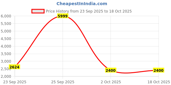 amazon.in reebok Mens Men's Liquijet Edgehill Drill M Running Shoe Sneaker reebok Price History Graph from 23 Sep 2025 to 17 Oct 2025