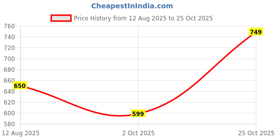 amazon.in nico nerini Mens Men's Loafers | Stylish Loafer Flat nico nerini Price History Graph from 12 Aug 2025 to 25 Oct 2025